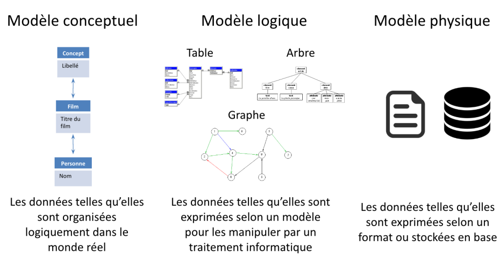 Schéma présentant les 3 types de modèles : conceptuel, logique, physique. Il reprend ce qui est expliqué dans le texte.