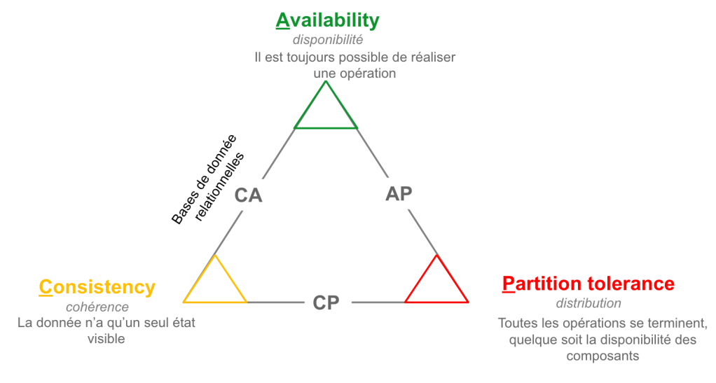 Visualisation du théorème de CAP sous la forme d'un schéma. On voir que les bases de données relationnelles sont entre le C (consistency) et le A (availability)